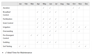 Maintenance schedule for lawn care services throughout the year.